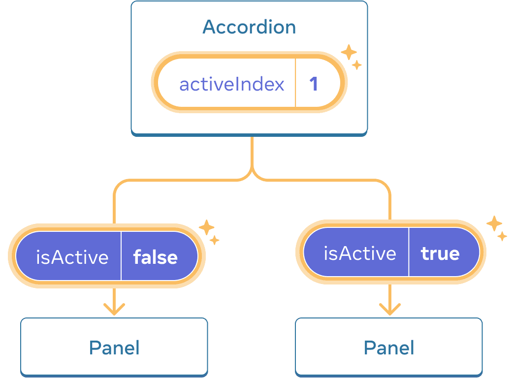 The same diagram as the previous, with the activeIndex value of the parent Accordion component highlighted indicating a click with the value changed to one. The flow to both of the children Panel components is also highlighted, and the isActive value passed to each child is set to the opposite: false for the first Panel and true for the second one.